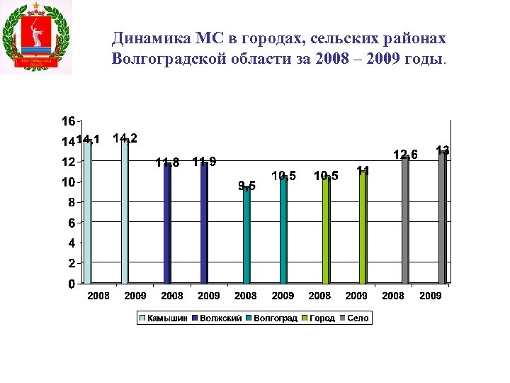Динамика МС в городах, сельских районах Волгоградской области за 2008 – 2009 годы. 