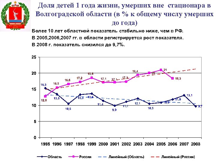 Доля детей 1 года жизни, умерших вне стационара в Волгоградской области (в % к