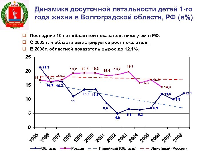 Динамика досуточной летальности детей 1 -го года жизни в Волгоградской области, РФ (в%) Последние