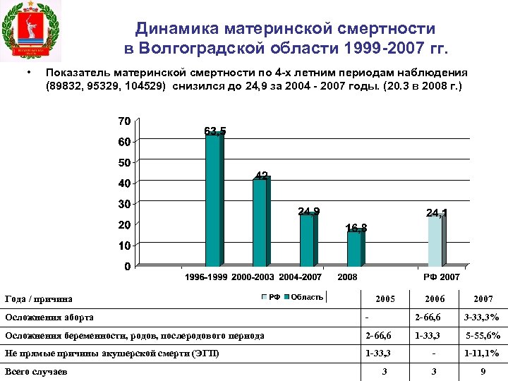Динамика материнской смертности в Волгоградской области 1999 -2007 гг. • Показатель материнской смертности по