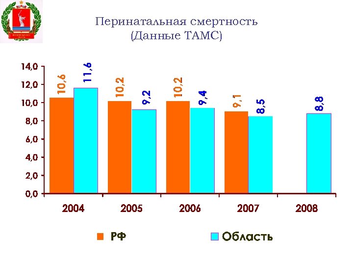 Перинатальная смертность (Данные ТАМС) 