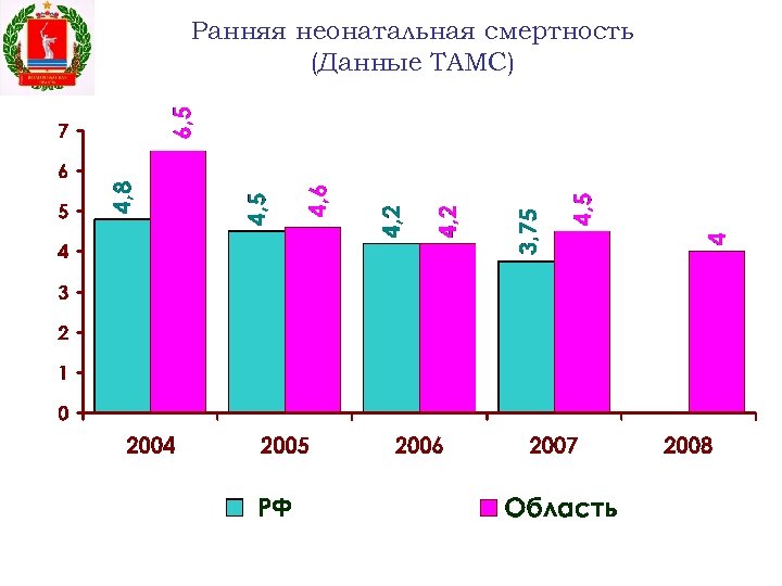 Ранняя неонатальная смертность (Данные ТАМС) 