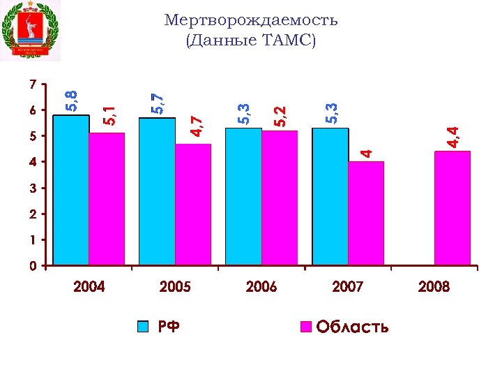 Мертворождаемость (Данные ТАМС) 
