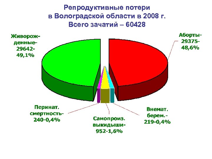 Репродуктивные потери в Волоградской области в 2008 г. Всего зачатий – 60428 
