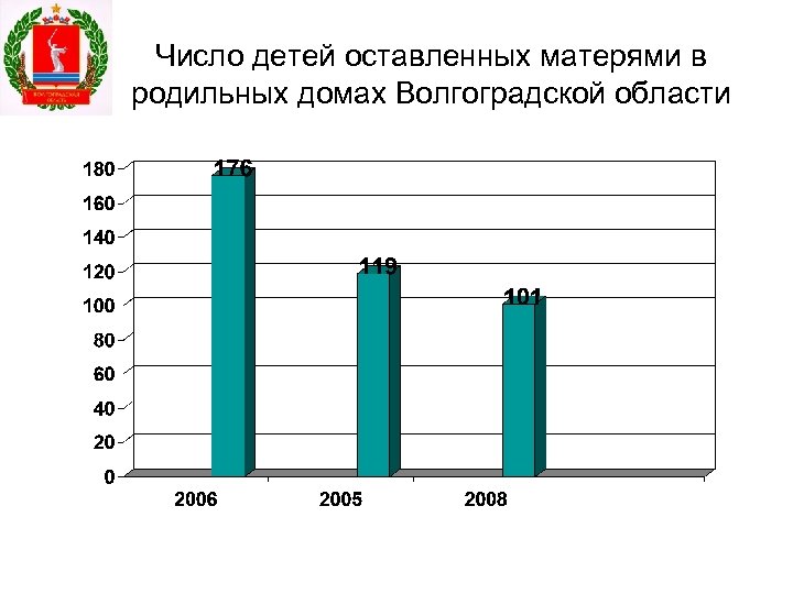 Число детей оставленных матерями в родильных домах Волгоградской области 