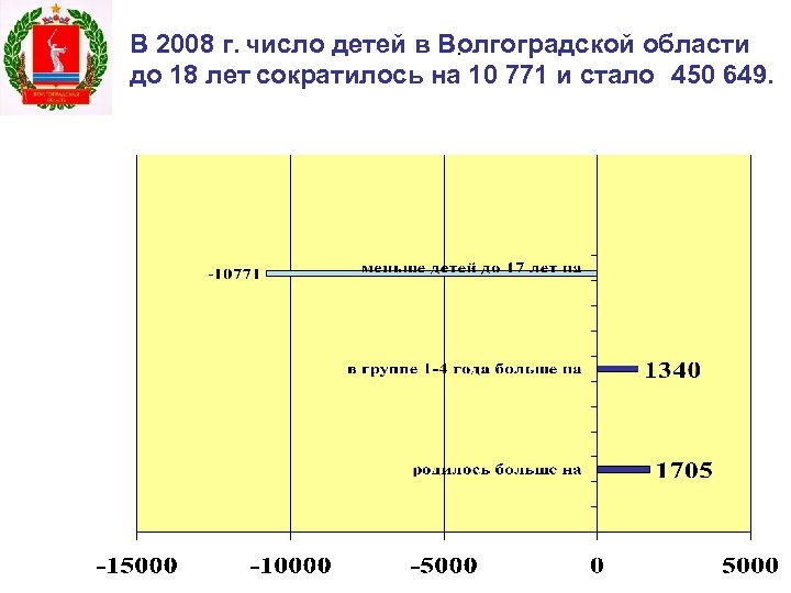 В 2008 г. число детей в Волгоградской области. до 18 лет сократилось на 10