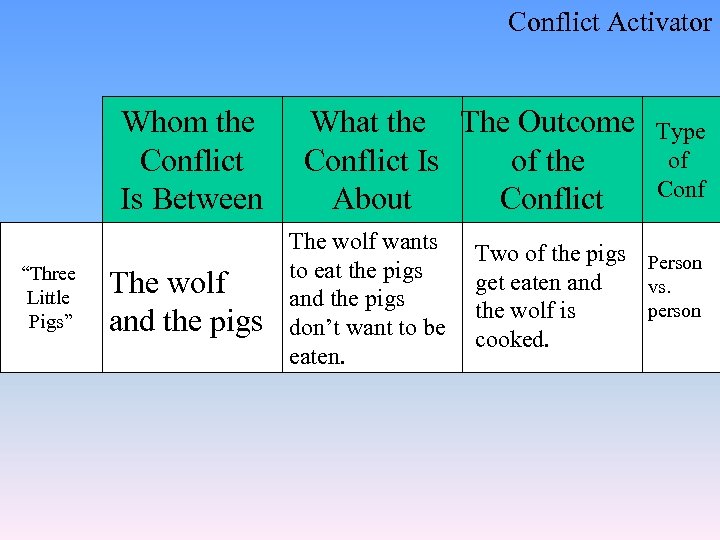 Conflict Activator Whom the Conflict Is Between “Three Little Pigs” The wolf and the