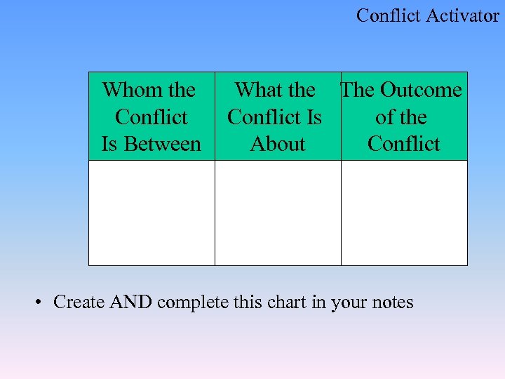 Conflict Activator Whom the Conflict Is Between What the The Outcome Conflict Is of