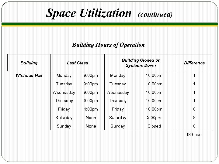 Space Utilization (continued) Building Hours of Operation Building Whitman Hall Last Class Building Closed