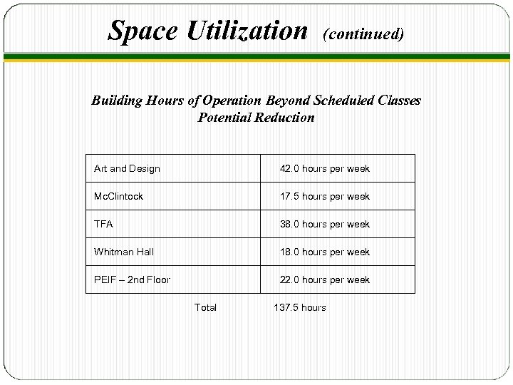 Space Utilization (continued) Building Hours of Operation Beyond Scheduled Classes Potential Reduction Art and