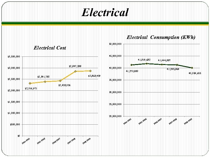Electrical Consumption (KWh) 50, 000 Electrical Cost 45, 000 $3, 500, 000 41, 819,