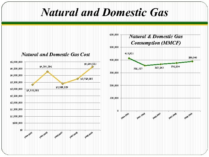Natural and Domestic Gas 600, 000 Natural & Domestic Gas Consumption (MMCF) 500, 000