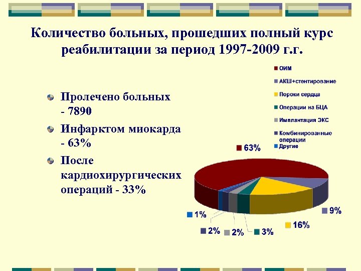 Количество больных, прошедших полный курс реабилитации за период 1997 -2009 г. г. Пролечено больных
