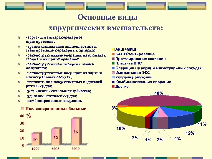 Основные виды хирургических вмешательств: -аорто- и маммарокоронарное шунтирование; -транслюминальная ангиопластика и стентирование коронарных артерий;