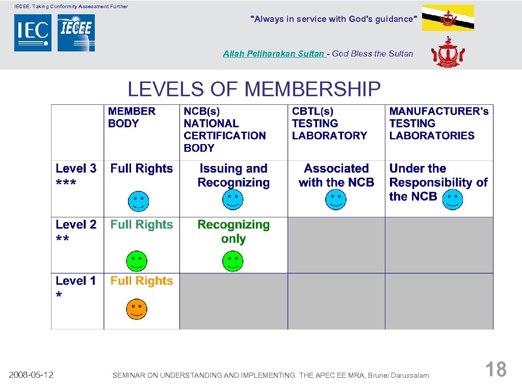 IECEE. Taking Conformity Assessment Further 