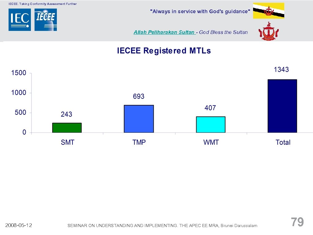 IECEE. Taking Conformity Assessment Further 