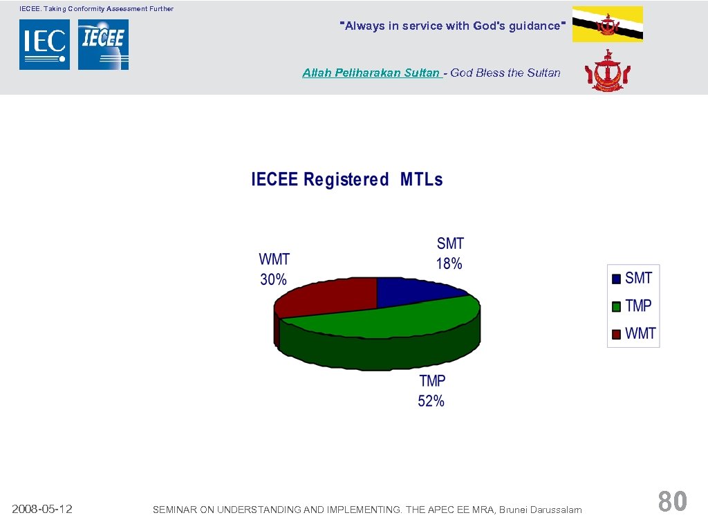 IECEE. Taking Conformity Assessment Further 