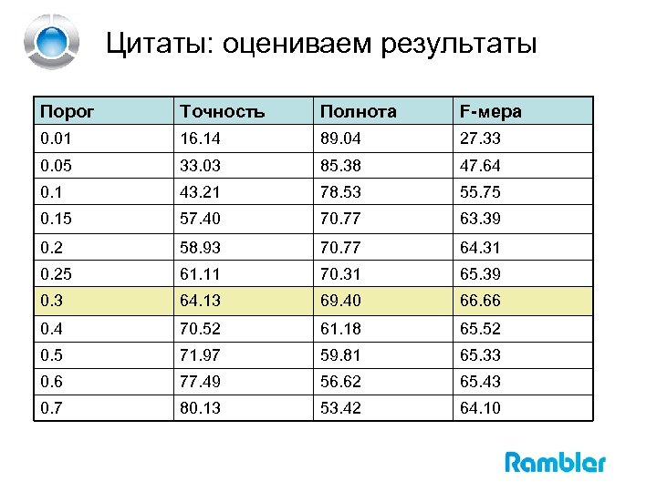 Цитаты: оцениваем результаты Порог Точность Полнота F-мера 0. 01 16. 14 89. 04 27.