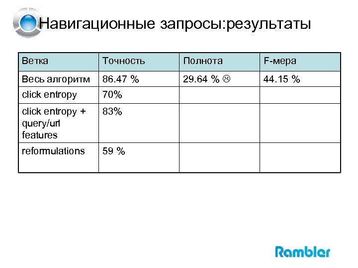 Навигационные запросы: результаты Ветка Точность Полнота F-мера Весь алгоритм 86. 47 % 29. 64