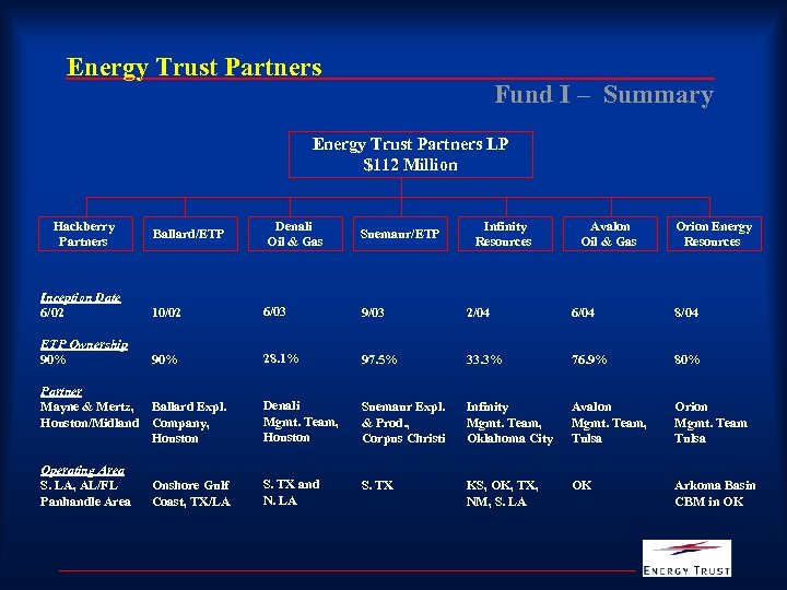 Energy Trust Partners Fund I – Summary Energy Trust Partners LP $112 Million Hackberry