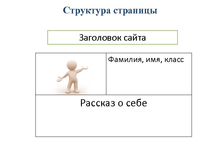 Структура страницы Заголовок сайта Фамилия, имя, класс Рассказ о себе 