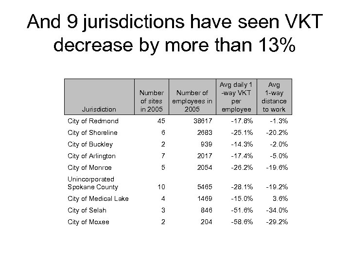 And 9 jurisdictions have seen VKT decrease by more than 13% Number of sites