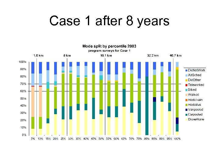 Case 1 after 8 years 