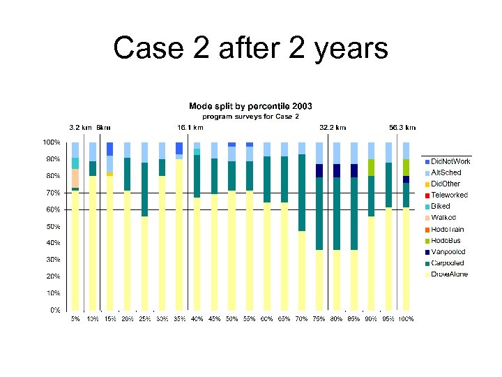 Case 2 after 2 years 