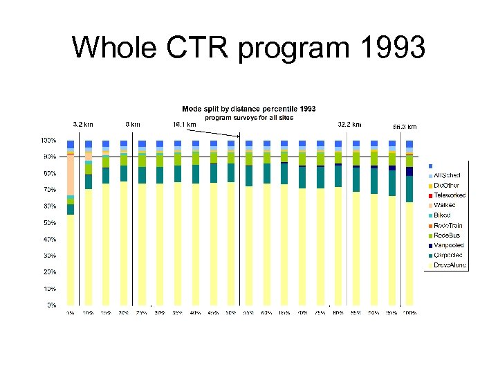 Whole CTR program 1993 