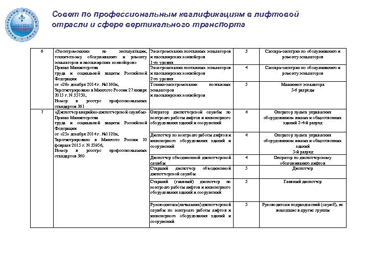 Совет по профессиональным квалификациям в лифтовой отрасли и сфере вертикального транспорта 6 7 «Электромеханик