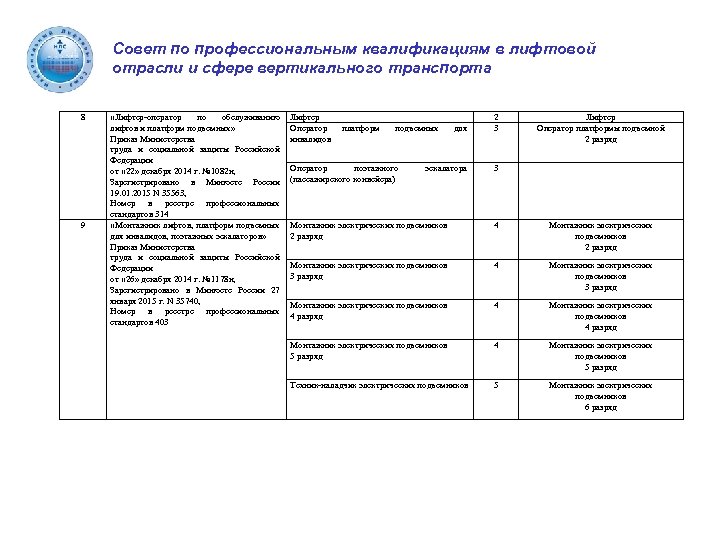 Совет по профессиональным квалификациям в лифтовой отрасли и сфере вертикального транспорта 8 9 «Лифтер-оператор