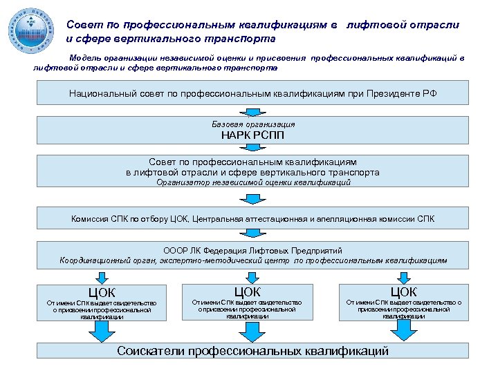 Совет по профессиональным квалификациям в лифтовой отрасли и сфере вертикального транспорта Модель организации независимой