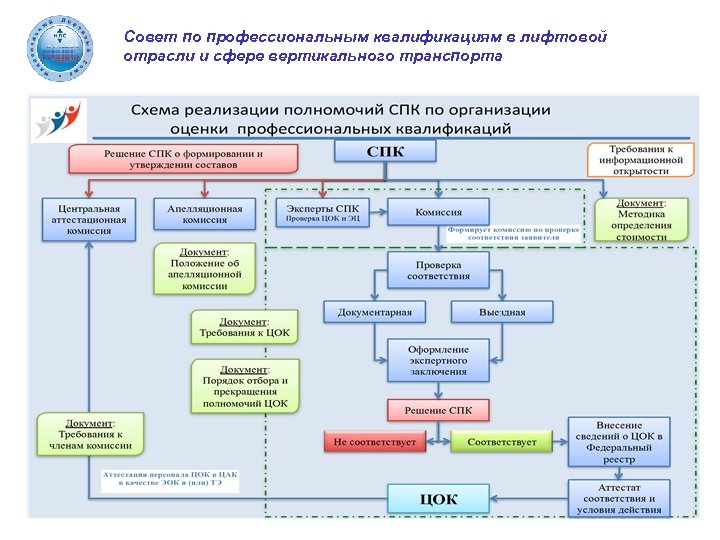 Совет по профессиональным квалификациям в лифтовой отрасли и сфере вертикального транспорта 