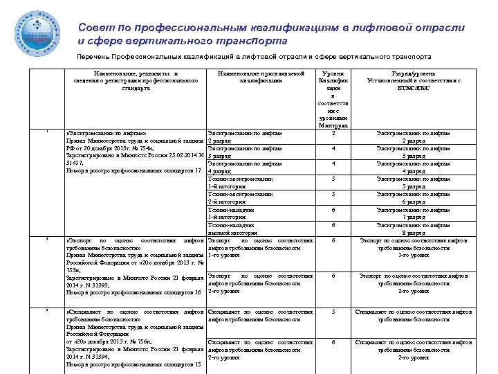 Совет по профессиональным квалификациям в лифтовой отрасли и сфере вертикального транспорта Перечень Профессиональных квалификаций