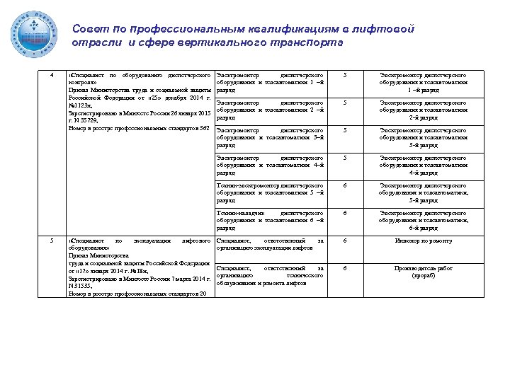 Совет по профессиональным квалификациям в лифтовой отрасли и сфере вертикального транспорта 4 5 Электромонтер