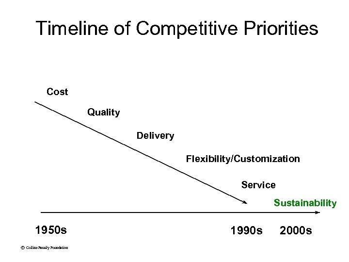 Timeline of Competitive Priorities Cost Quality Delivery Flexibility/Customization Service Sustainability 1950 s © Collins