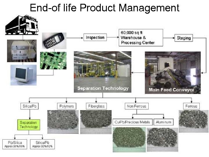 End-of life Product Management 