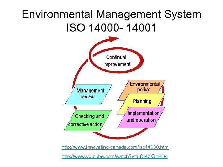 Environmental Management System ISO 14000 - 14001 http: //www. innovating-canada. com/iso 14000. htm http: