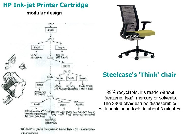 HP Ink-jet Printer Cartridge modular design Steelcase's 'Think' chair 99% recyclable. It's made without