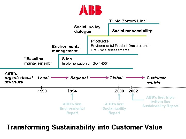 Triple Bottom Line Social policy dialogue Social responsibility Products Environmental management “Baseline management” ABB’s