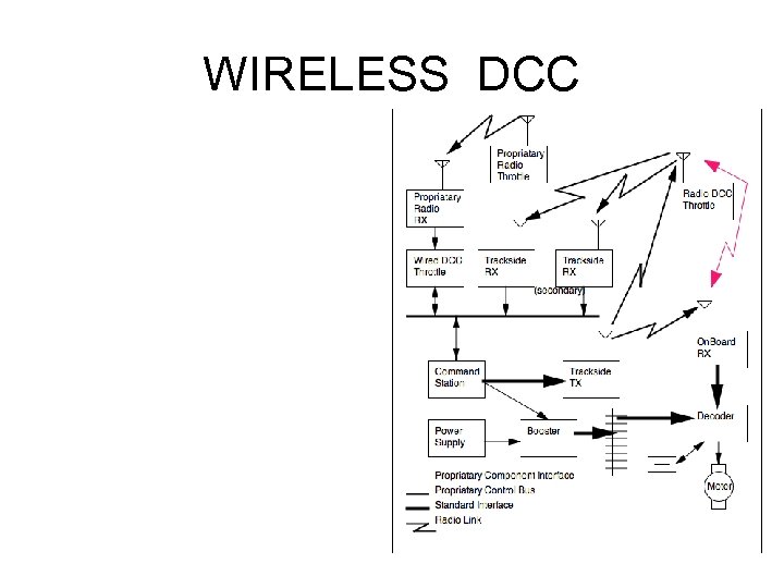 WIRELESS DCC 