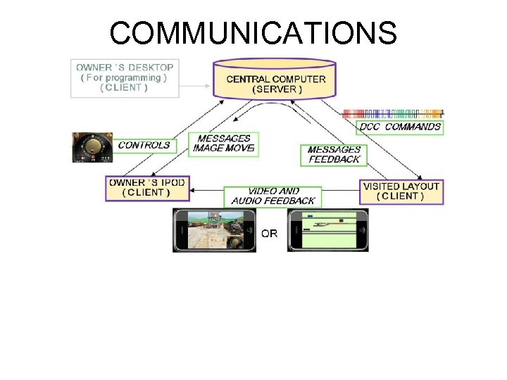 COMMUNICATIONS 