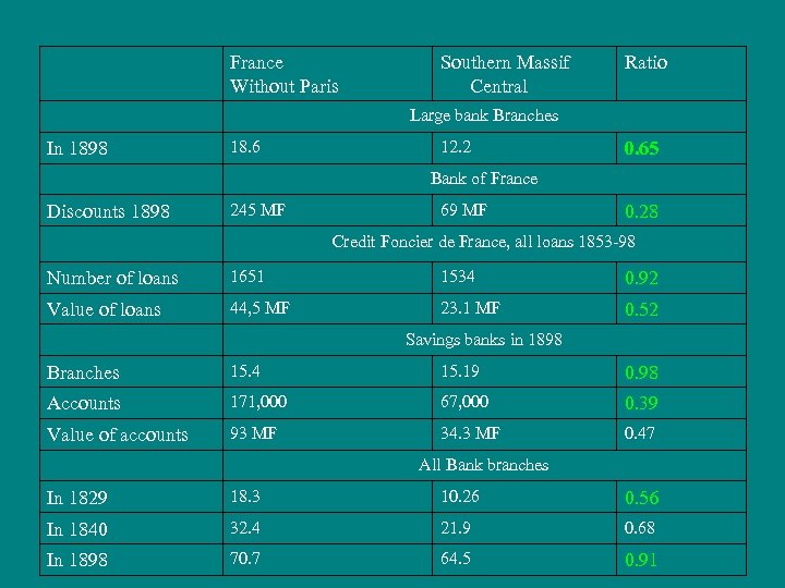 France Without Paris Southern Massif Central Ratio Large bank Branches In 1898 18. 6