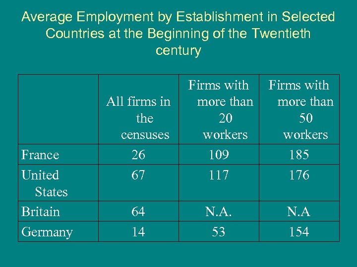 Average Employment by Establishment in Selected Countries at the Beginning of the Twentieth century