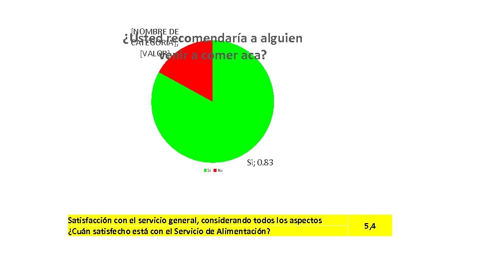 [NOMBRE DE ¿Usted recomendaría a alguien CATEGORÍA]; [VALOR] venir a comer aca? Si No