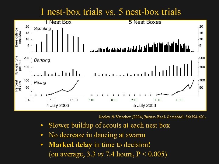 1 nest-box trials vs. 5 nest-box trials 14: 00 15: 00 16: 00 7: