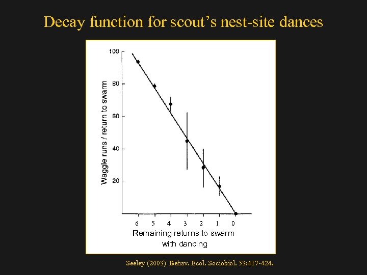 Decay function for scout’s nest-site dances 6 5 4 3 2 1 0 Remaining