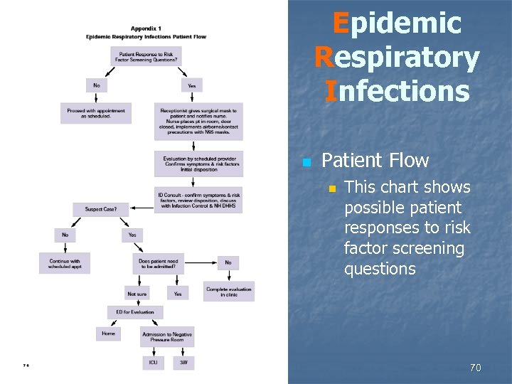 Epidemic Respiratory Infections n Patient Flow n This chart shows possible patient responses to