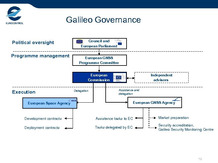 Galileo Governance Political oversight Programme management Council and European Parliament European GNSS Programme Committee