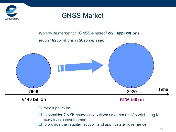 GNSS Market Worldwide market for “GNSS-enabled” civil applications: around € 236 billions in 2025